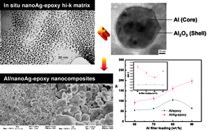 Graphical abstract: Silver/polymer nanocomposite as a high-kpolymer matrix for dielectric composites with improved dielectric performance
