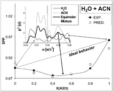Graphical abstract: Prediction of non-ideal behavior of polarity/polarizability scales of solvent mixtures by integration of a novel COSMO-RS molecular descriptor and neural networks