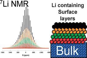 Graphical abstract: Detection of surface layers using 7Li MAS NMR