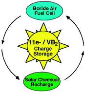 Graphical abstract: Renewable highest capacity VB2/air energy storage