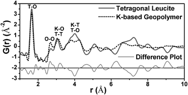 Graphical abstract: X-Ray pair distribution function analysis of a metakaolin-based, KAlSi2O6·5.5H2O inorganic polymer (geopolymer)