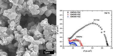 Graphical abstract: Solid oxide fuel cell composite cathodes prepared by infiltration of copper manganese spinel into porous yttria stabilized zirconia