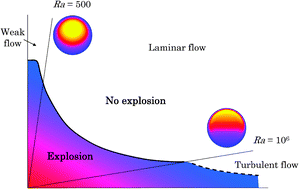 Graphical abstract: Effects of natural convection on thermal explosion in a closed vessel