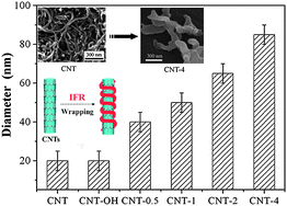 Graphical abstract: Flame-retardant-wrapped carbon nanotubes for simultaneously improving the flame retardancy and mechanical properties of polypropylene