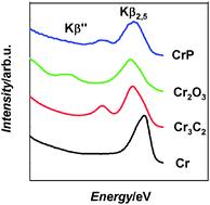 Graphical abstract: Cr local environment by valence-to-core X-ray emission spectroscopy
