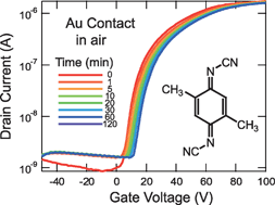 Graphical abstract: Contact resistance and electrode material dependence of air-stable n-channel organic field-effect transistors using dimethyldicyanoquinonediimine (DMDCNQI)