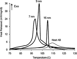 Graphical abstract: Tuning dehydrogenation temperature of carbon–ammonia borane nanocomposites