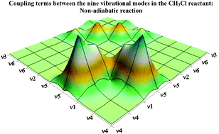 Graphical abstract: Quasi-classical trajectory calculations in asymmetrically substituted polyatomic systems of the type A + CX3Y → products: the H + CH3Cl hydrogen abstraction reaction channel