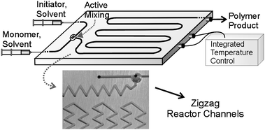 Graphical abstract: Living anionic polymerization using a microfluidic reactor