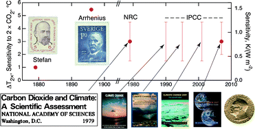 Graphical abstract: Uncertainty in climate sensitivity: Causes, consequences, challenges