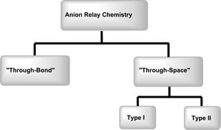 Graphical abstract: Evolution of multi-component anion relay chemistry (ARC): construction of architecturally complex natural and unnatural products