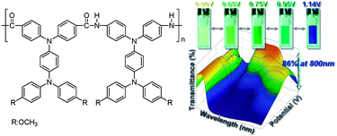 Graphical abstract: Novel anodic electrochromic aromatic polyamides with multi-stage oxidative coloring based on N,N,N′,N′-tetraphenyl-p-phenylenediamine derivatives