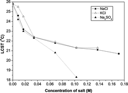 Graphical abstract: Unusual salt effect on the lower critical solution temperature of hyperbranched thermoresponsive polymers
