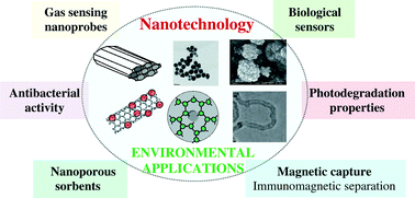 Graphical abstract: JEM Spotlight: Applications of advanced nanomaterials for environmental monitoring