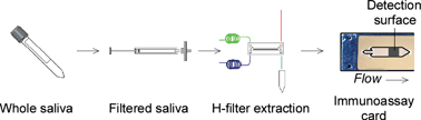 Graphical abstract: Conditioning saliva for use in a microfluidic biosensor