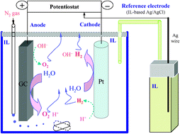 Graphical abstract: Water electrolysis: an excellent approach for the removal of water from ionic liquids