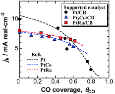Graphical abstract: Temperature-dependence of hydrogen oxidation reaction rates and CO-tolerance at carbon-supported Pt, Pt–Co, and Pt–Ru catalysts