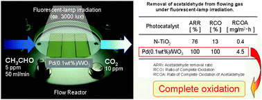 Graphical abstract: Complete oxidation of acetaldehyde and toluene over a Pd/WO3 photocatalyst under fluorescent- or visible-light irradiation