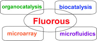 Graphical abstract: New chemical and biological applications of fluorous technologies