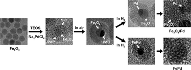 Graphical abstract: Synthesis of Fe3O4/PdO heterodimer nanocrystals in silica nanospheres and their controllable transformation into Fe3O4/Pd heterodimers and FePd nanocrystals