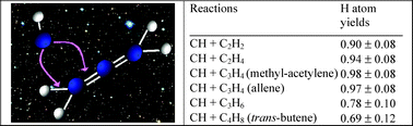 Graphical abstract: Rate constants and the H atom branching ratio of the reactions of the methylidyne CH(X2Π) radical with C2H2, C2H4, C3H4 (methylacetylene and allene), C3H6 (propene) and C4H8 (trans-butene)