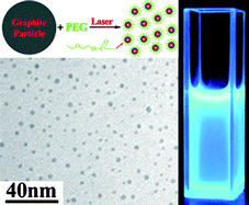 Graphical abstract: One-step synthesis of fluorescent carbon nanoparticles by laser irradiation