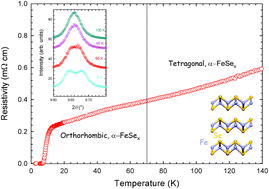 Graphical abstract: Crystal structure of the new FeSe1−x superconductor