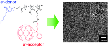Graphical abstract: Synthesis and photophysical property of well-defined donor–acceptor diblock copolymer based on regioregular poly(3-hexylthiophene) and fullerene