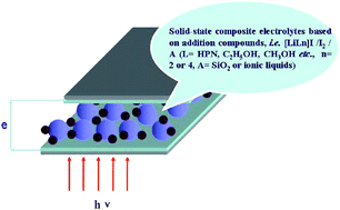 Graphical abstract: Optimization the solid-state electrolytes for dye-sensitized solar cells