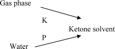 Graphical abstract: The partition of compounds from water and from air into wet and dry ketones