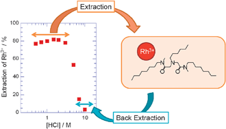 Graphical abstract: The first effective extractant for trivalent rhodium in hydrochloric acid solution