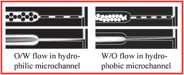 Graphical abstract: Interfacial tension controlled W/O and O/W 2-phase flows in microchannel
