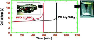 Graphical abstract: Air stable Al2O3-coated Li2NiO2 cathode additive as a surplus current consumer in a Li-ion cell