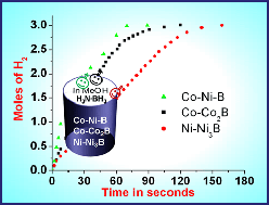 Graphical abstract: Co–Co2B, Ni–Ni3B and Co–Ni–B nanocomposites catalyzed ammonia–borane methanolysis for hydrogen generation
