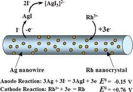 Graphical abstract: Iodide ions control galvanic replacement growth of uniform rhodiumnanotubes at room temperature