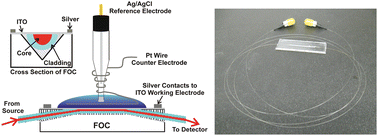 Graphical abstract: An electroactive fiber optic chip for spectroelectrochemical characterization of ultra-thin redox-active films