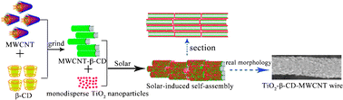 Graphical abstract: Solar-induced self-assembly of TiO2–β-cyclodextrin–MWCNT composite wires