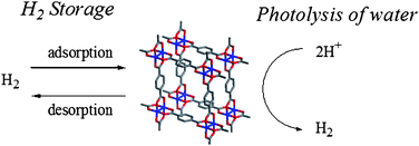 Graphical abstract: Photocatalytic hydrogen production from water using porous material [Ru2(p-BDC)2]n