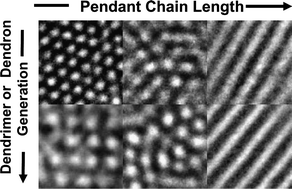 Graphical abstract: Frustrated self-assembly of dendron and dendrimer-based supramolecular liquid crystals