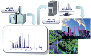 Graphical abstract: Data handling of complex GC–MS chromatograms: characterization of n-alkane distribution as chemical marker in organic input source identification