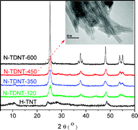 Graphical abstract: Solvothermal synthesis of N-doped TiO2nanotubes for visible-light-responsive photocatalysis