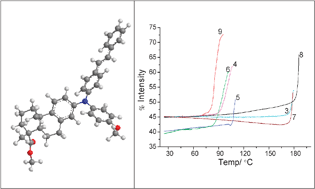 Graphical abstract: Synthesis, spectroscopy, photophysics and thermal behaviour of stilbene-based triarylamines with dehydroabietic acid methyl ester moieties