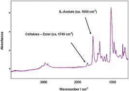 Graphical abstract: Ionic-liquid-based method to determine the degree of esterification in cellulose fibers