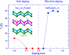 Graphical abstract: Structural and electronic response upon hole doping of rare-earth iron oxyarsenides Nd1−xSrxFeAsO (0 < x≤ 0.2)
