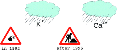 Graphical abstract: Precipitation chemistry in Croatia during the period 1981–2006