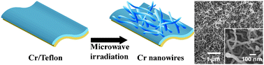 Graphical abstract: Microwave synthesis of Cr nanowires on polymeric substrate