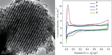 Graphical abstract: Enhancement in electrochemical catalytic activity of mesoporous RuOxHy and Pt/RuOxHy by gas treatment
