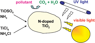 Graphical abstract: Preparation of N-doped TiO2: characterization and photocatalytic performance under UV and visible light