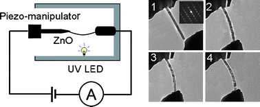 Graphical abstract: Photoconducting response on bending of individual ZnO nanowires