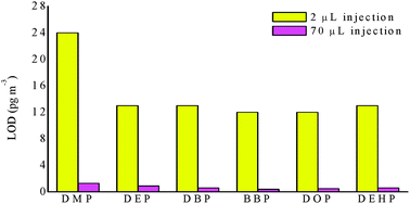 Graphical abstract: Determination of particulate and gaseous phthalic acid esters in ambient air by large-volume injection-gas chromatography-mass spectrometry